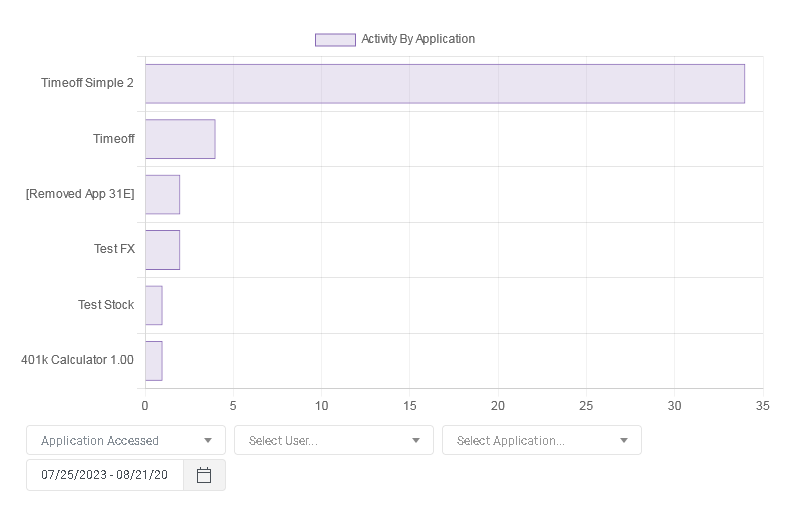 Activity by Application interface screenshot 32 in Dashboards