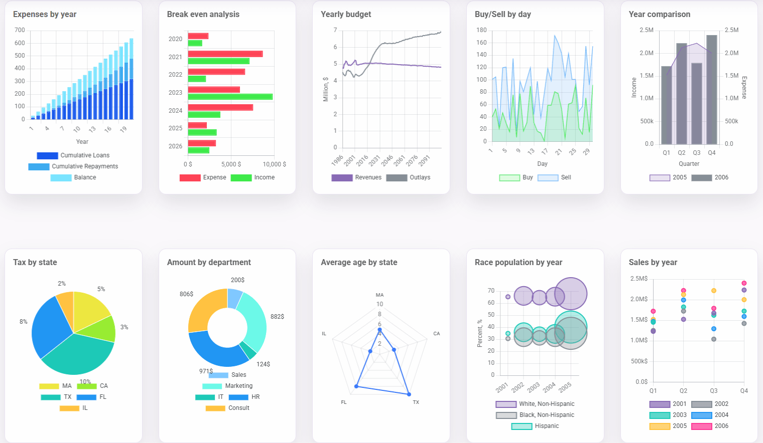 Gallery of chart types supported by SpreadsheetWeb, displayed in a dashboard layout. Examples include a column chart showing expenses by year, a horizontal bar chart for break-even analysis, a line chart for yearly budget trends, an area chart for daily buy/sell activity, a combo chart comparing income and expenses by quarter, a pie chart showing tax by state, a donut chart displaying amounts by department, a radar chart comparing average age by state, a bubble chart illustrating race population percentages by year, and a scatter chart showing sales data across quarters. Each chart demonstrates different visualization options available within the Chart control.